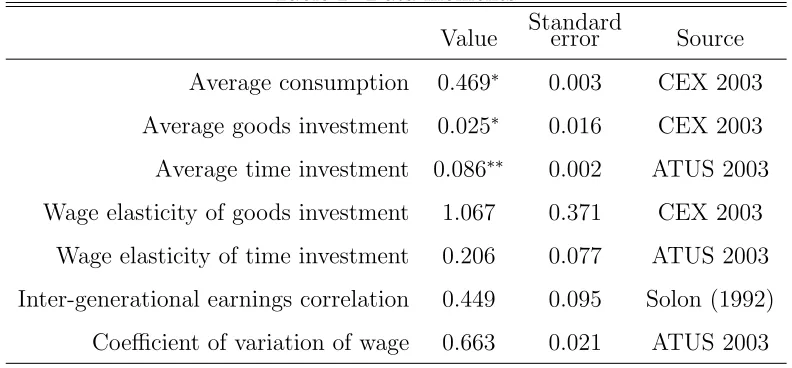 Table 2: Data moments