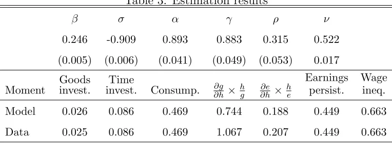 Table 3: Estimation results