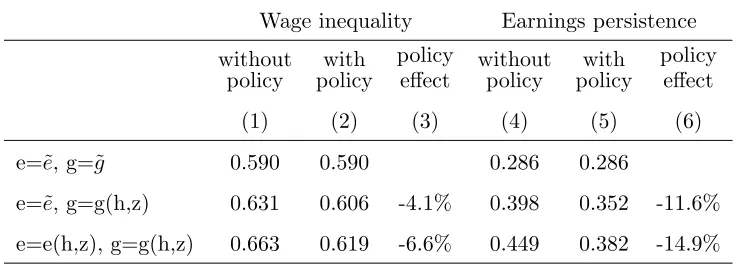 Table 4: Wage inequality and earnings persistence
