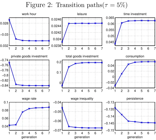 Figure 2: Transition paths(τ = 5%)