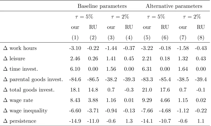 Table 6: Eﬀects of public policy (percentage change)
