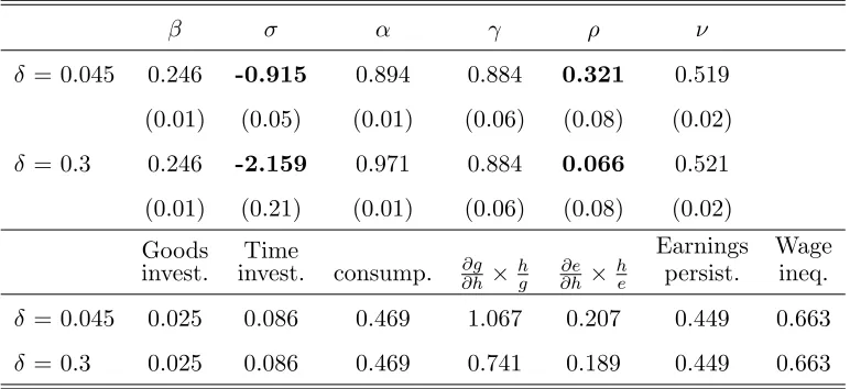 Table 8: Estimation results with ﬁxed δ