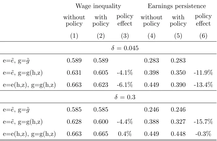 Table 9: Wage Inequality and earnings persistence from diﬀerent δ