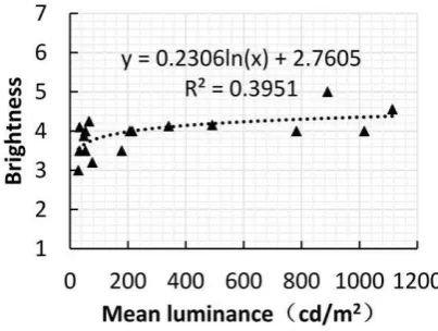 Fig. 4. The relationship between brightness and mean luminance. 