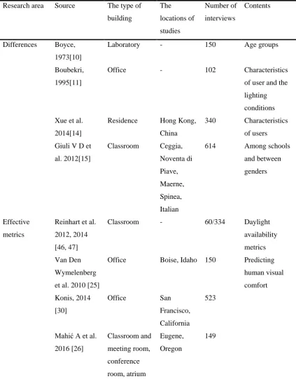 Table 2  Summary of the research in the field of lighting evaluation. 