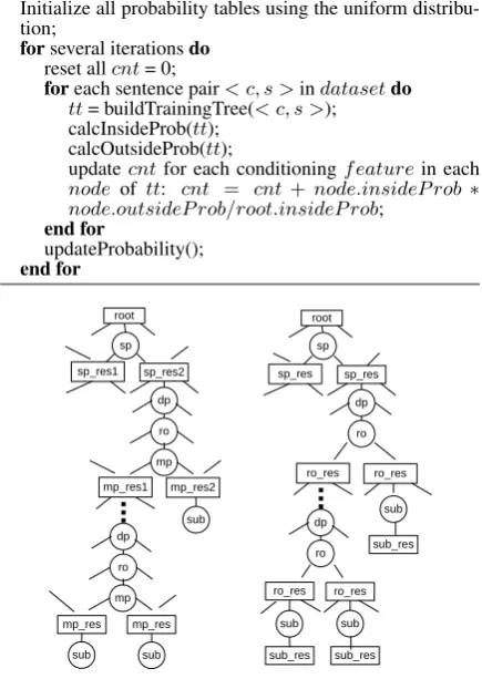 Figure 5: Substitution
