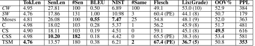 Table 9: Evaluation
