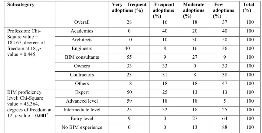 Table 1. Comparison of BIM adoption rates among different subgroups of survey participants