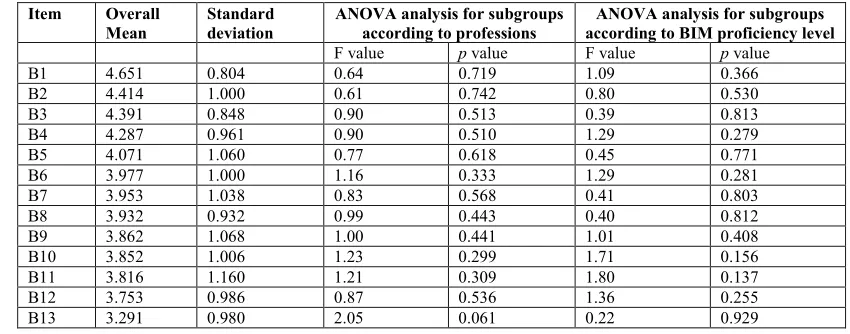 Table 3. ANOVA analysis of subgroup differences towards BIM-benefit-related items. 
