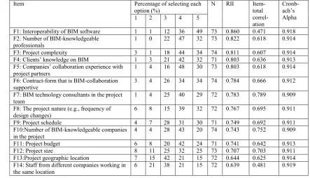 Table 4. The RII analysis results of BIM-value-related factors within the whole survey sample (Cronbach’s alpha = 0.919)
