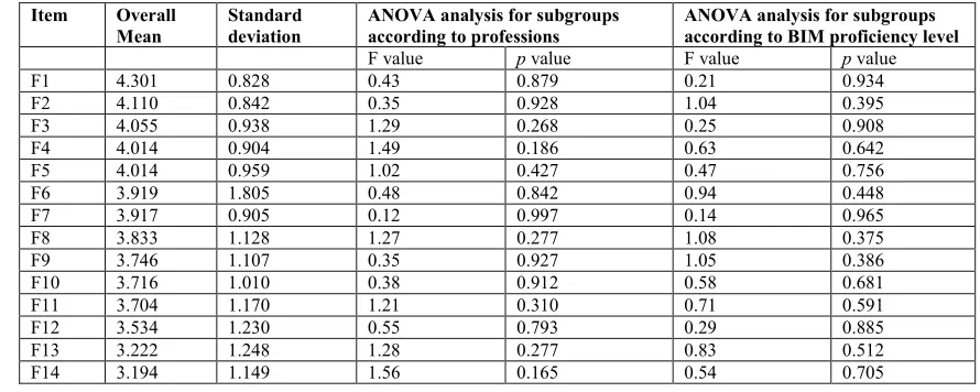 Table 5. ANOVA analysis of subgroup difference towards BIM-value-related items. 