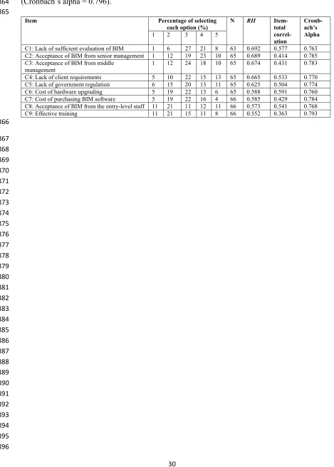 Table 6. The RII analysis results of BIM challenges within the whole survey sample 