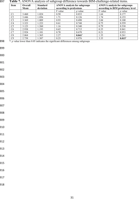 Table 7. ANOVA analysis of subgroup difference towards BIM-challenge-related items. 
