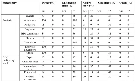 Table 8. Perceptions on BIM-benefited parties among different subgroups of survey 