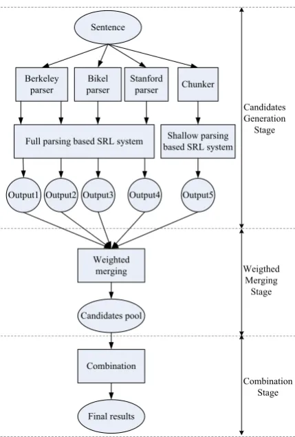 Figure 1: Three attributes of an output argument:location loc, label l, and probability p.