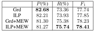 Table 2: The results of combining outputs of fullparsing based system on test set.