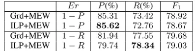 Table 6: The results of combining all outputs withalternative error functions.