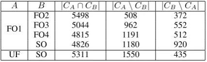 Table 9: Previous best single system’s results andour combination system’s result on this data set.