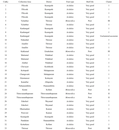 Table 1. Details of melon accessions used in the present study. 