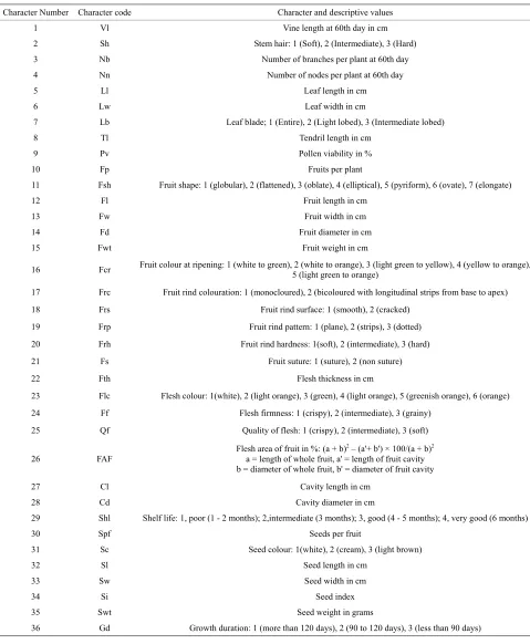 Table 2. Morphological characters measured in Cucumis melo collection. 