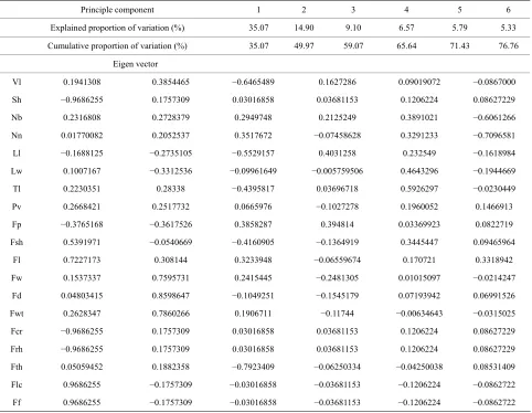 Table 3. Contribution percentage and major characters associated with the first principle components of 33 melon accessions and their Eigen vector