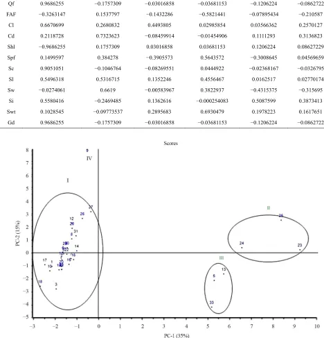 Figure 1and leaf length, larger fruit length, heavy fruit weight, 