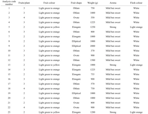 Table 4. Fruit traits of melon accessions. 