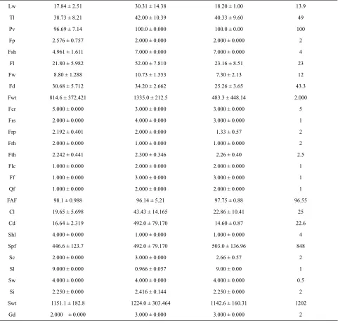 Table 6Morphological variation was most apparent in fruit 