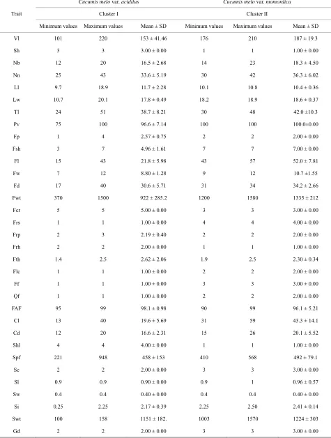 Table 6 . Variability in some quantitative characters of acidulus and momordica landraces