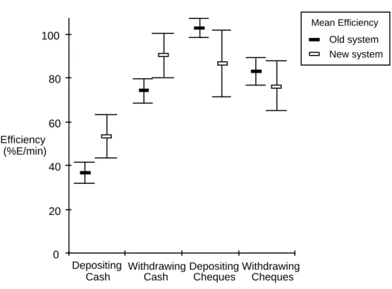 Figure 2.  Mean Task Times, with 95% confidence intervals Efficiency  (%E/min) 0 20406080 Depositing Cash WithdrawingCash DepositingCheques WithdrawingCheques100 Old system New systemMean Efficiency