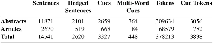 Table 1: Summary statistics for the Shared Task training data.