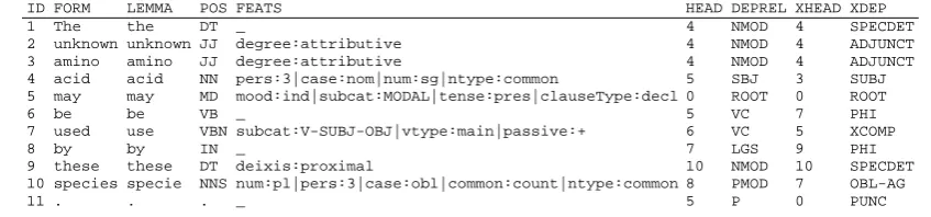 Table 2: Stacked dependency representation of example (1), with MaltParser and XLE annotations.