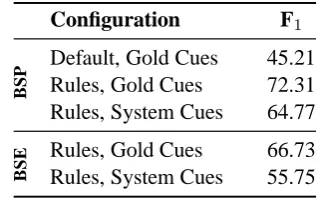 Table 4: Evaluation of scope resolution rules.