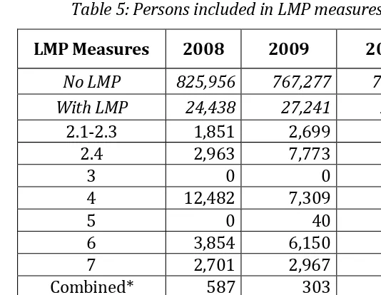 Table 5: Persons included in LMP measures 