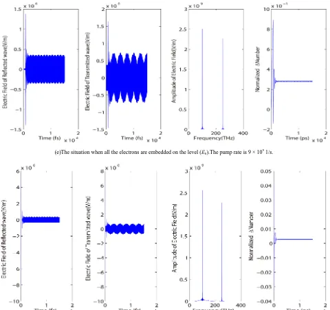 Figure 3. The Electric field of the reflected wave, transmitted wave, the Fourier transform results, and the normalized dif-ference of electron number between the upper level and lower level under different pump rate