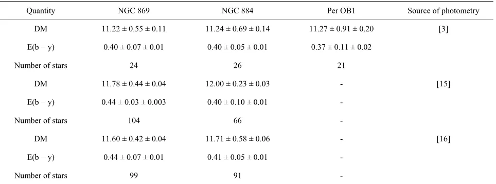 Table 1. Distance moduli and color excess for NGC 869, NGC 884 and field stars (Per OB1) based on the three uvbyβ data- sets available