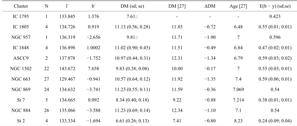 Table 2. Derived parameters for the cluster sample. 