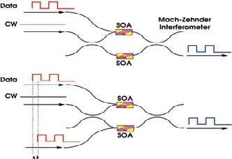 Fig 1: Semiconductor optical amplifier based Mach- Zehnder interferometer  