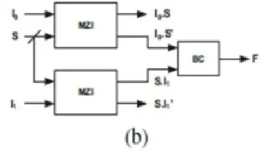 Fig. 3. a) 2-to-1 MUX (a) schematic diagram, (b) all-optical implementation  