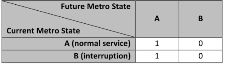 Table 2: Transition Probability Matrix for Metro Network 
