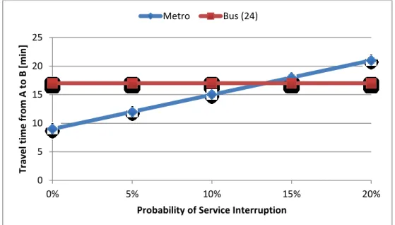 Figure 9:  Travel time impact due to different probability values of service interruption at Metro  (Departure 4:00 pm) 