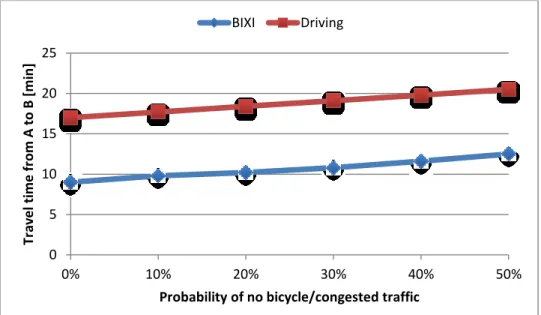 Figure 10: Travel time impact due to different probability values of bicycle unavailability and  different probability values of traffic congestion occurrence  