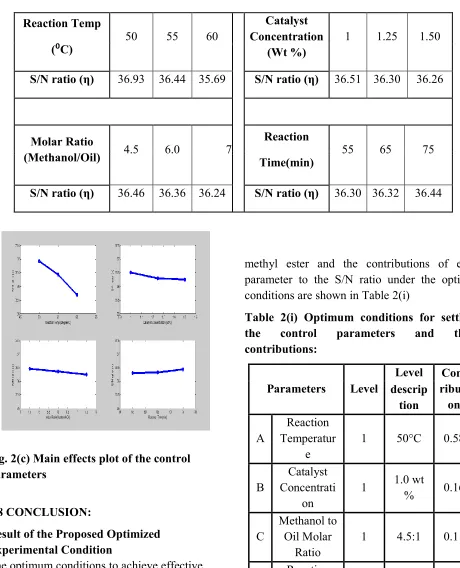 Table 2(i) Optimum conditions for settling 