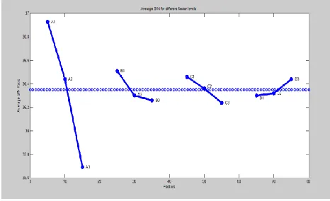 Table 2(f) Average η for different factor levels 