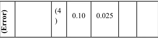 Table 2(g) ANOVA table for η (S/N Ratio) 