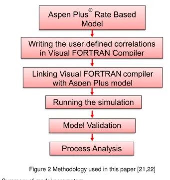 Figure 2 Methodology used in this paper [21,22] 