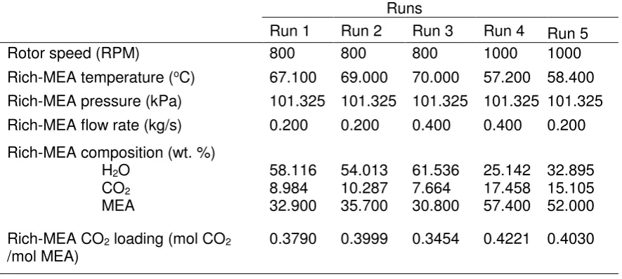Table 4 Input process conditions for Run 1 to Run 5 [24] 
