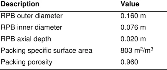Table 5 Simulation results compared to experimental data [24] for Run 1 to Run 5 