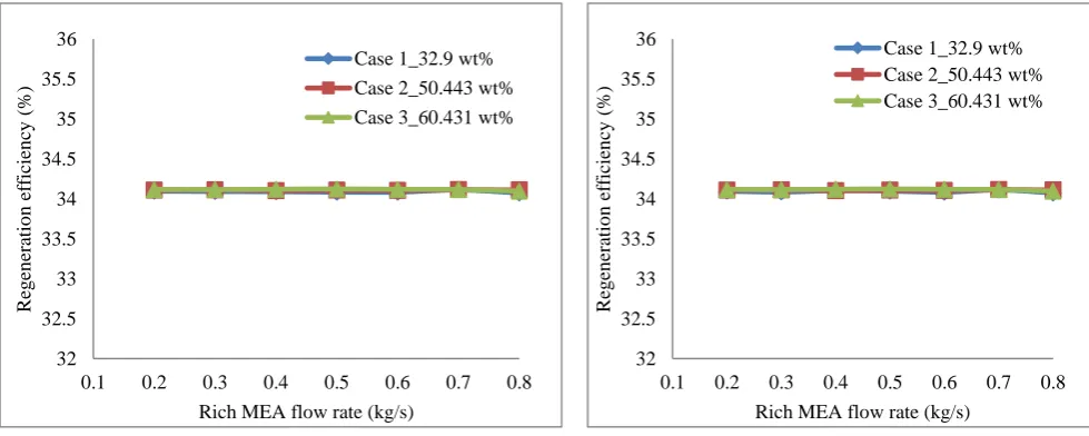 Figure 3 Effect of rich-MEA flow rate on regeneration efficiency (a) using Equation 27 