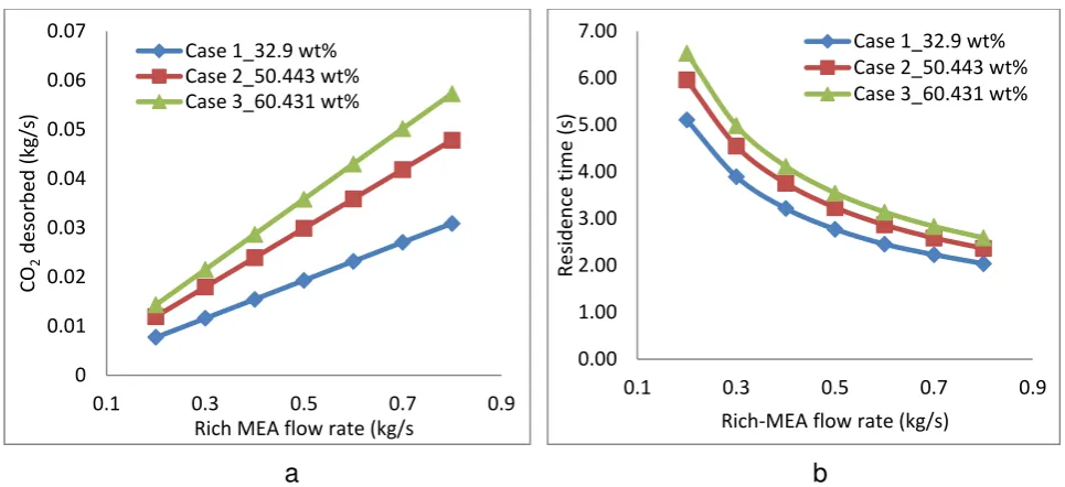 Figure 4 Effect of rich-MEA flow rate on (a) CO2 desorbed (b) Residence time  